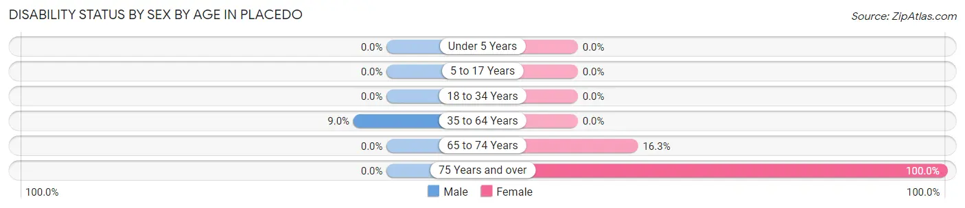 Disability Status by Sex by Age in Placedo