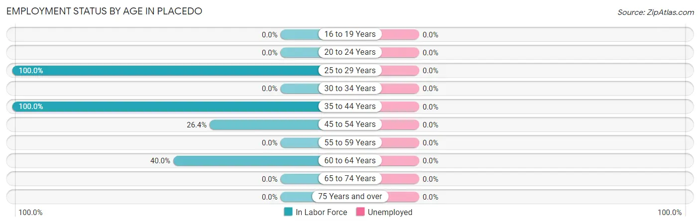 Employment Status by Age in Placedo