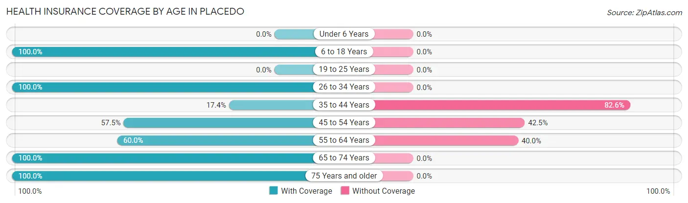 Health Insurance Coverage by Age in Placedo