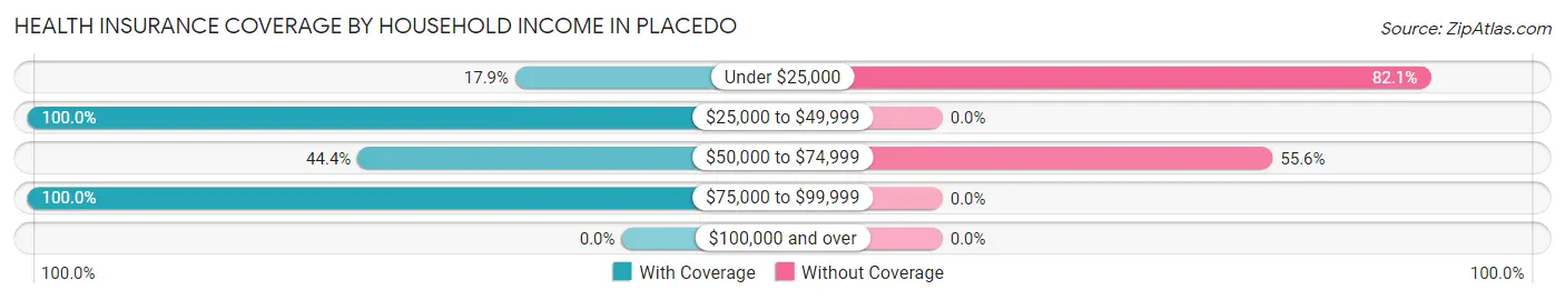 Health Insurance Coverage by Household Income in Placedo