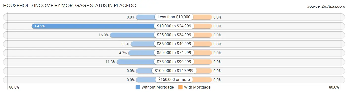 Household Income by Mortgage Status in Placedo