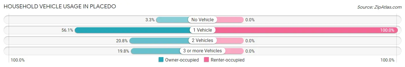 Household Vehicle Usage in Placedo