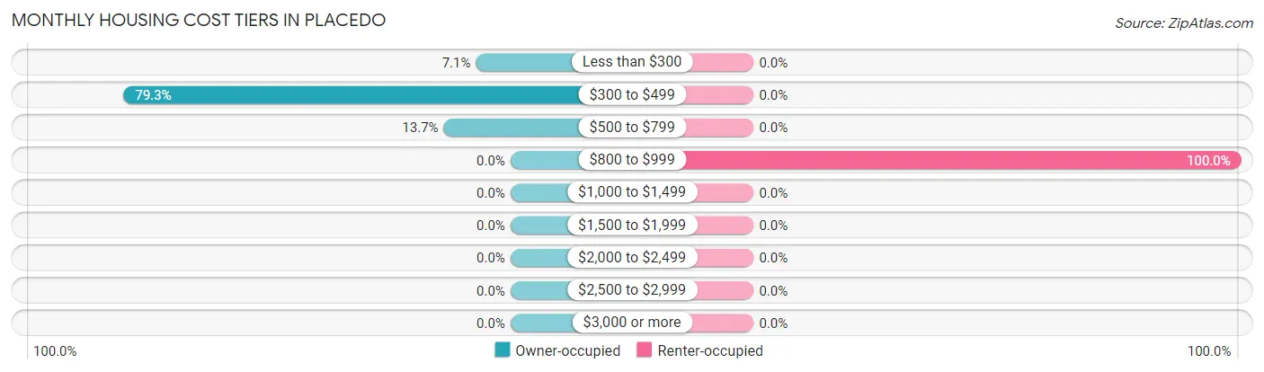 Monthly Housing Cost Tiers in Placedo