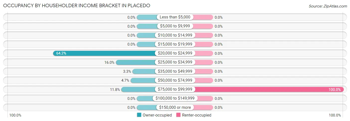 Occupancy by Householder Income Bracket in Placedo
