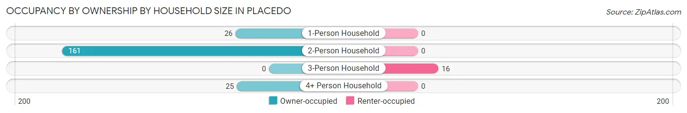 Occupancy by Ownership by Household Size in Placedo