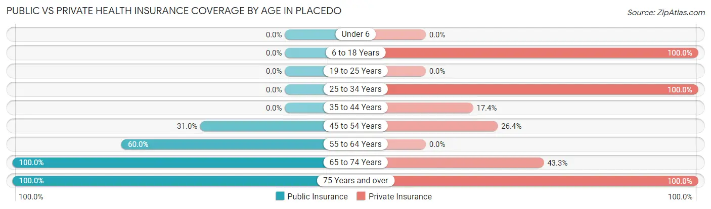 Public vs Private Health Insurance Coverage by Age in Placedo