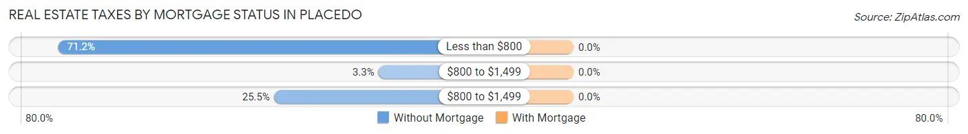 Real Estate Taxes by Mortgage Status in Placedo