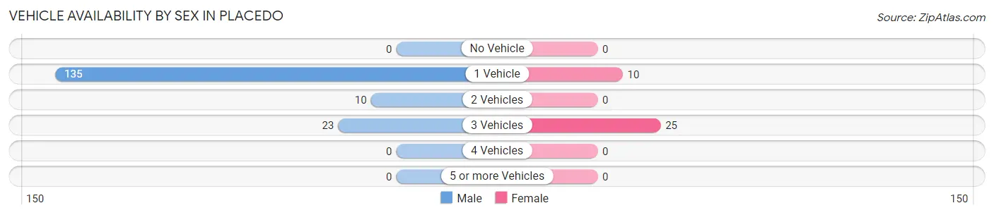 Vehicle Availability by Sex in Placedo