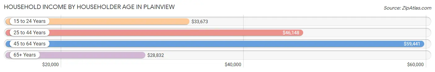 Household Income by Householder Age in Plainview