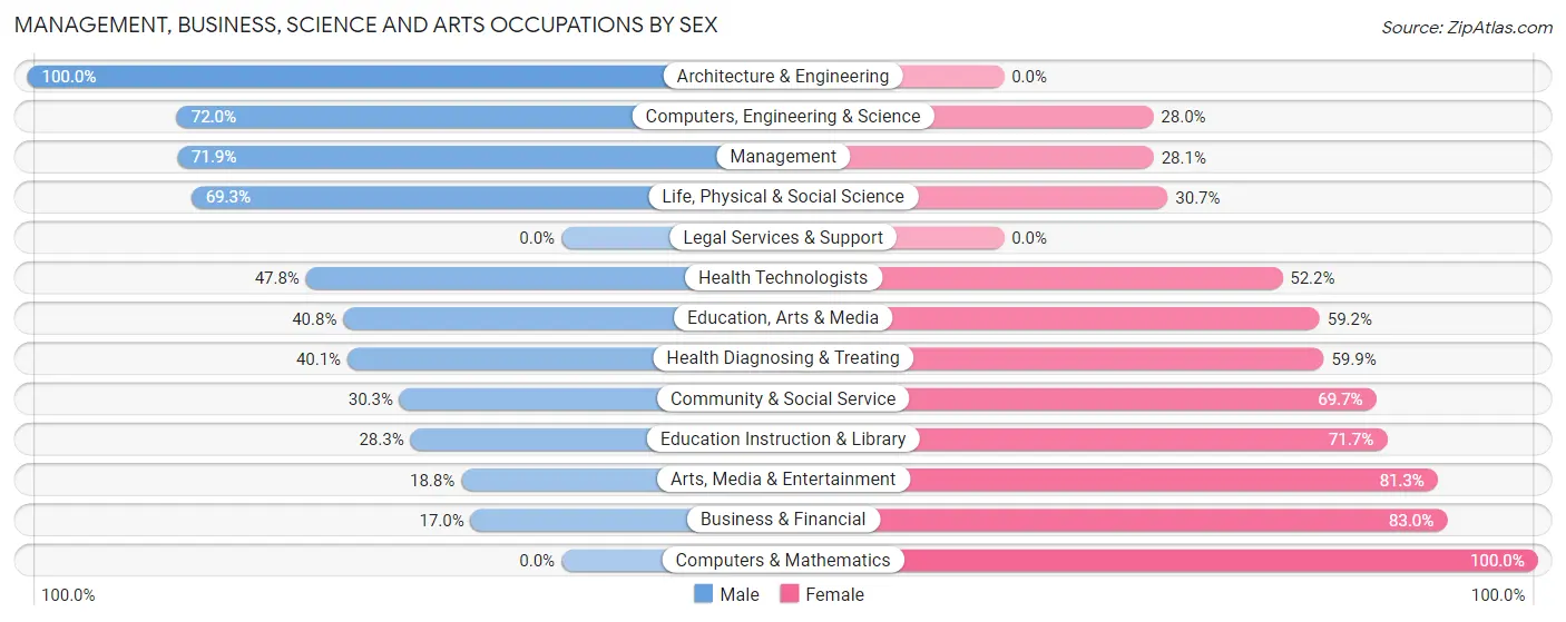 Management, Business, Science and Arts Occupations by Sex in Plainview