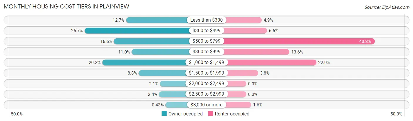 Monthly Housing Cost Tiers in Plainview