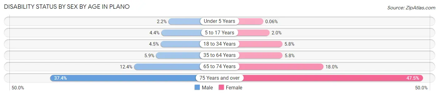 Disability Status by Sex by Age in Plano