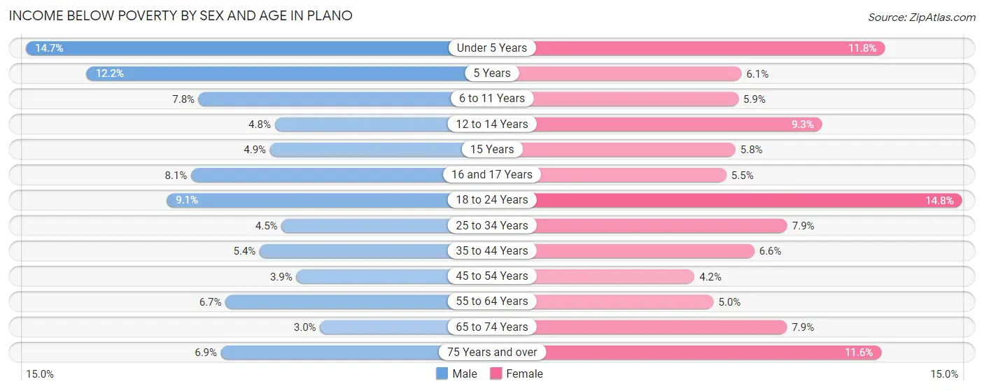 Income Below Poverty by Sex and Age in Plano