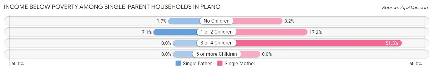 Income Below Poverty Among Single-Parent Households in Plano