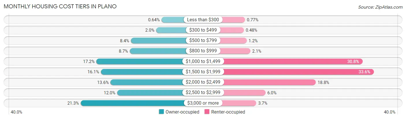 Monthly Housing Cost Tiers in Plano
