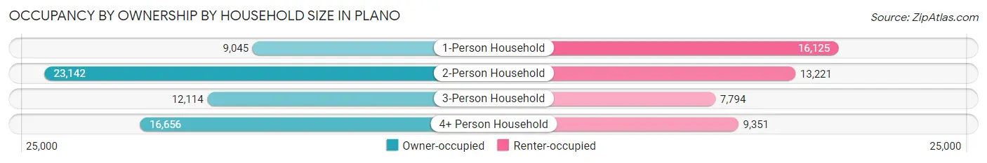 Occupancy by Ownership by Household Size in Plano