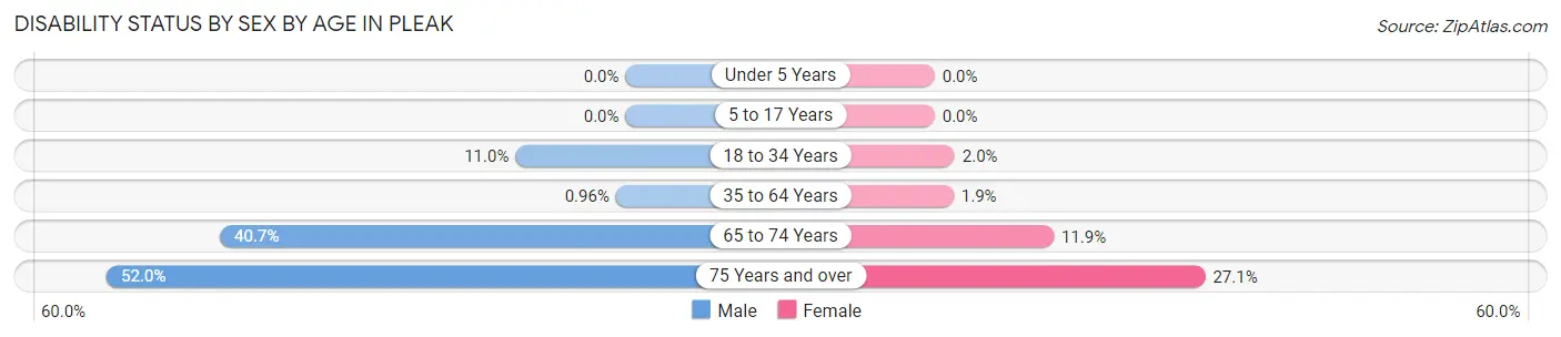 Disability Status by Sex by Age in Pleak