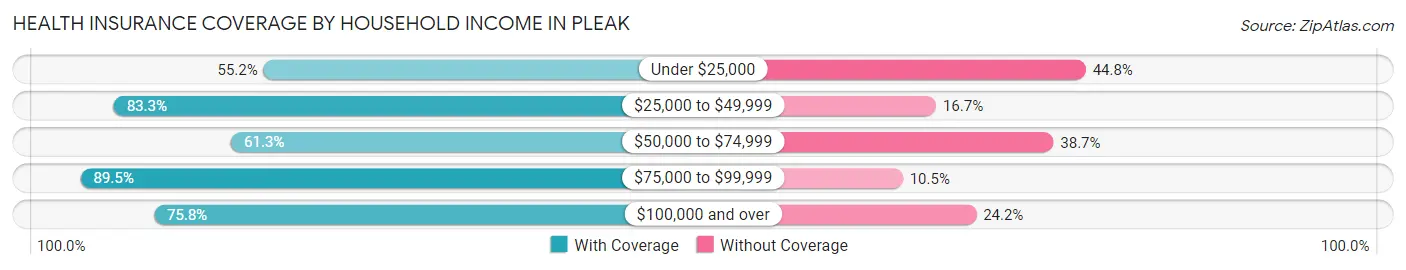 Health Insurance Coverage by Household Income in Pleak