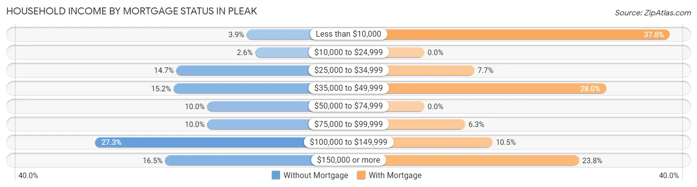 Household Income by Mortgage Status in Pleak