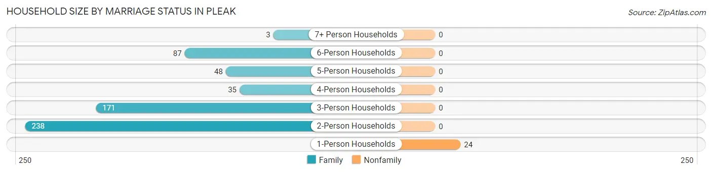 Household Size by Marriage Status in Pleak