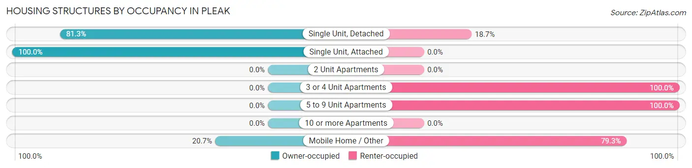 Housing Structures by Occupancy in Pleak