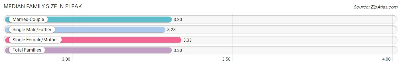 Median Family Size in Pleak