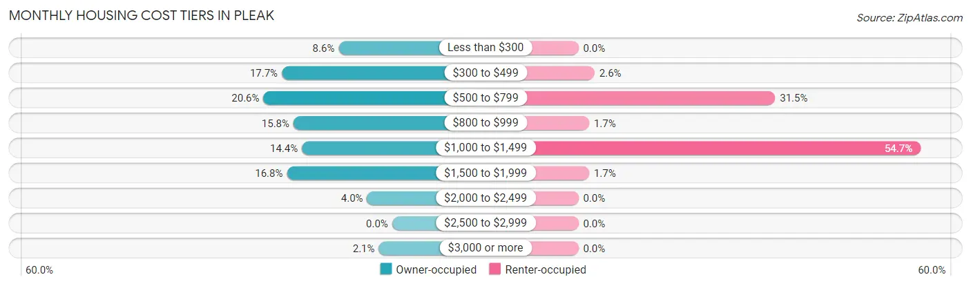 Monthly Housing Cost Tiers in Pleak
