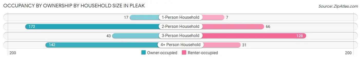 Occupancy by Ownership by Household Size in Pleak