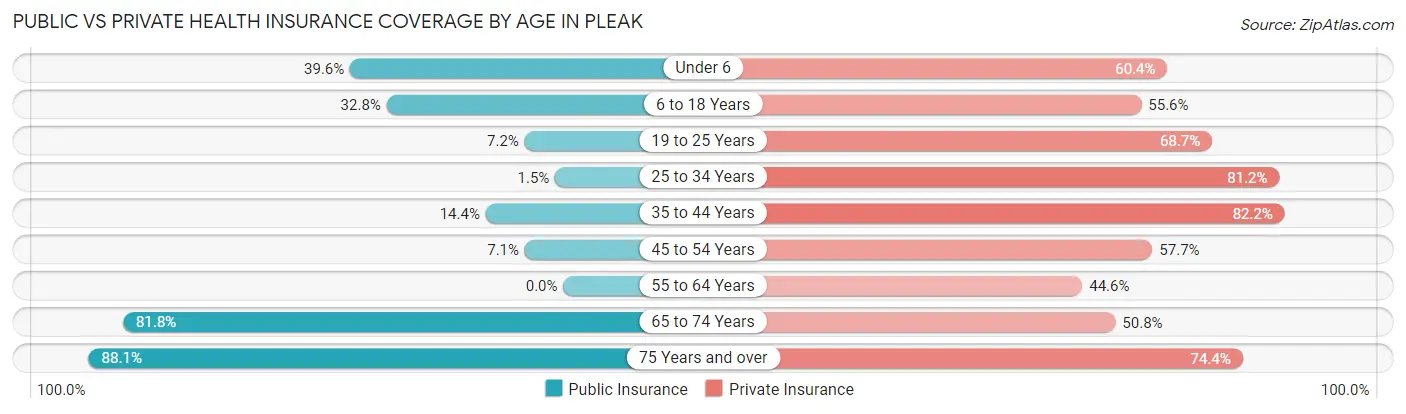 Public vs Private Health Insurance Coverage by Age in Pleak