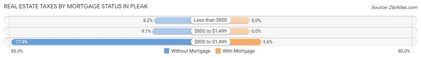 Real Estate Taxes by Mortgage Status in Pleak