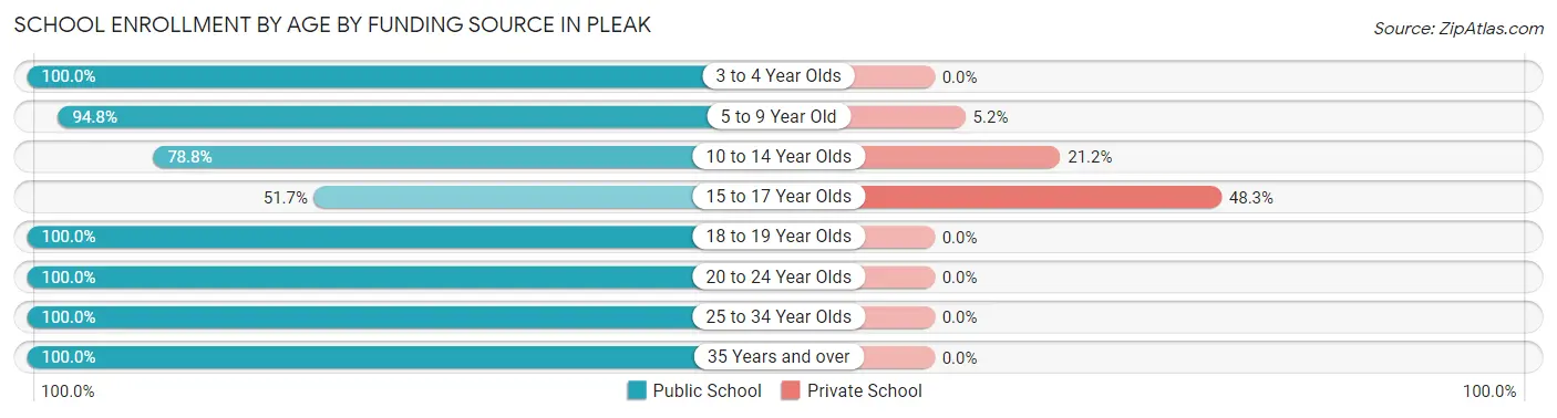 School Enrollment by Age by Funding Source in Pleak