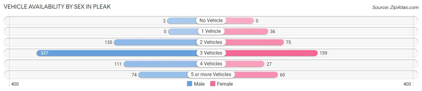 Vehicle Availability by Sex in Pleak
