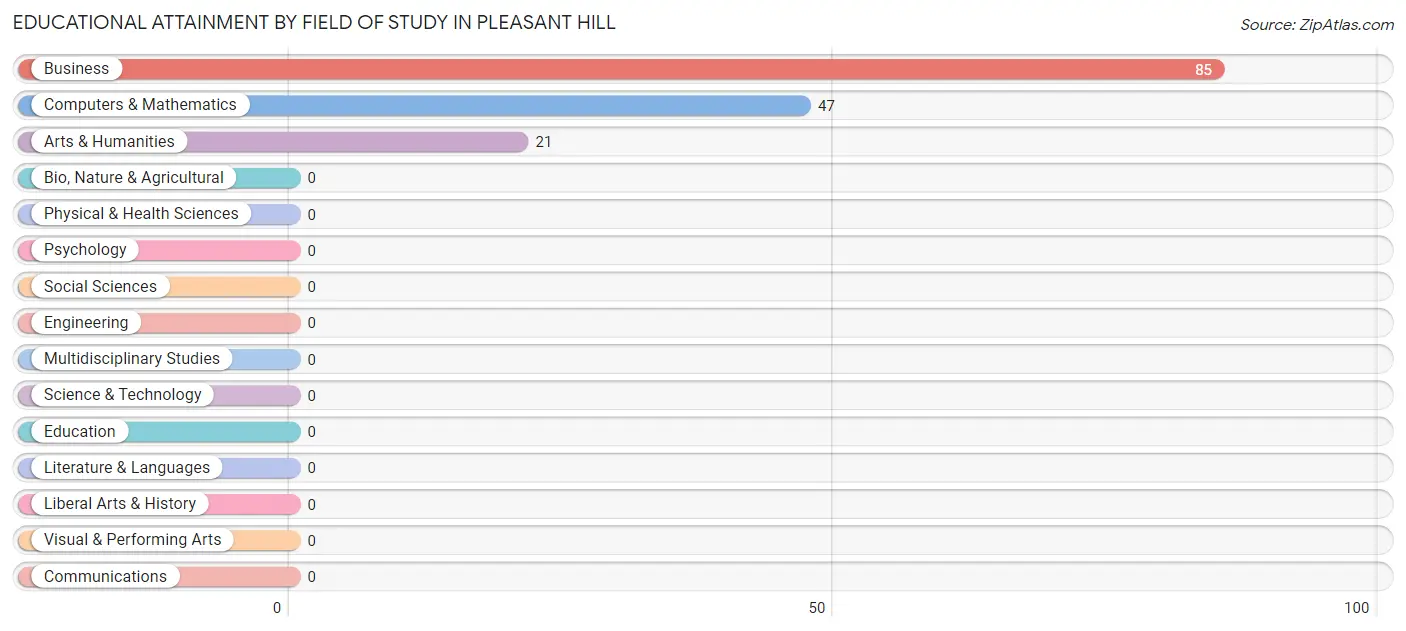 Educational Attainment by Field of Study in Pleasant Hill