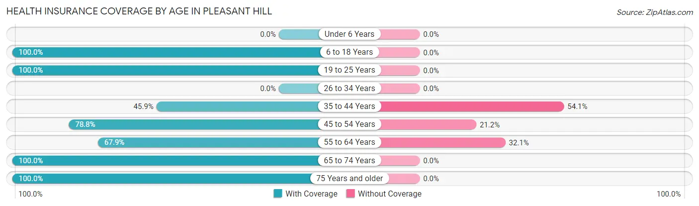 Health Insurance Coverage by Age in Pleasant Hill