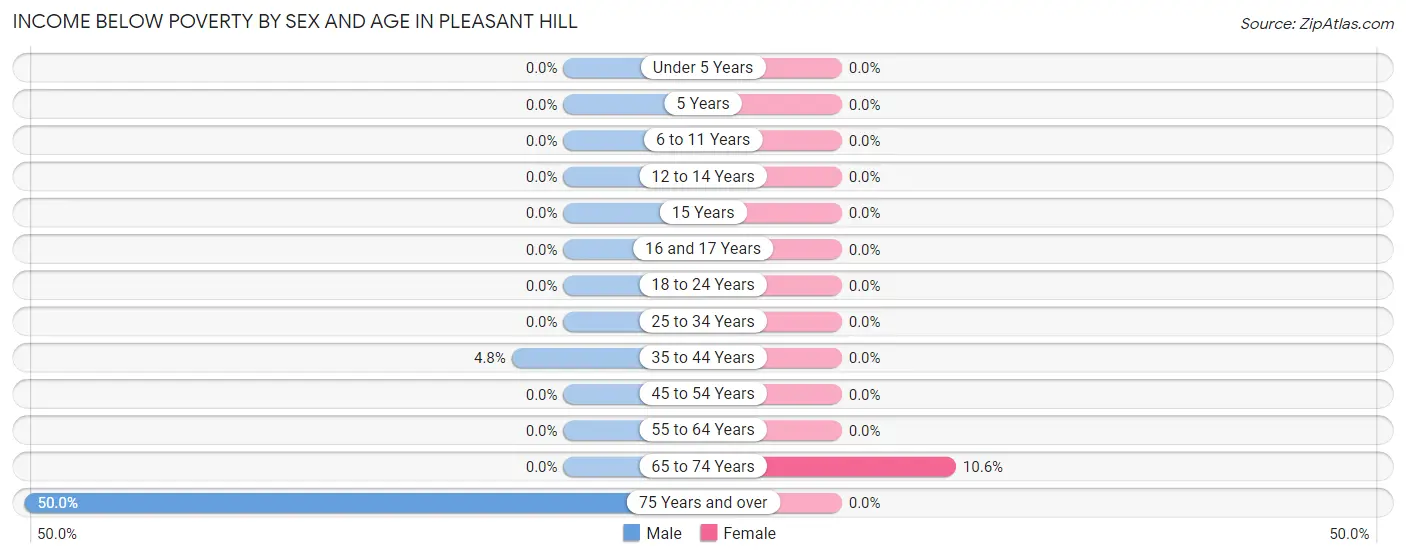 Income Below Poverty by Sex and Age in Pleasant Hill