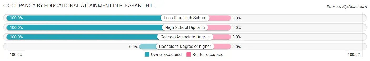 Occupancy by Educational Attainment in Pleasant Hill