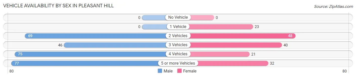 Vehicle Availability by Sex in Pleasant Hill