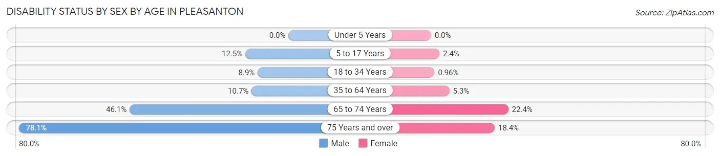 Disability Status by Sex by Age in Pleasanton