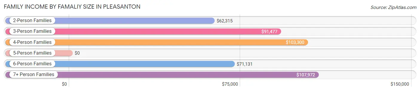 Family Income by Famaliy Size in Pleasanton