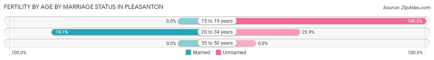 Female Fertility by Age by Marriage Status in Pleasanton