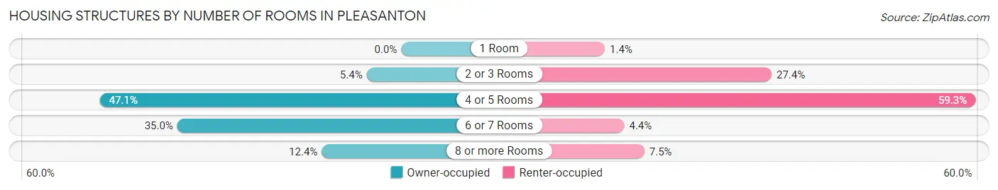 Housing Structures by Number of Rooms in Pleasanton