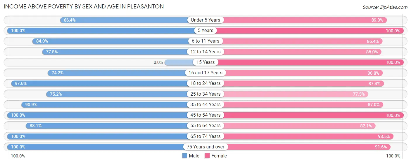 Income Above Poverty by Sex and Age in Pleasanton