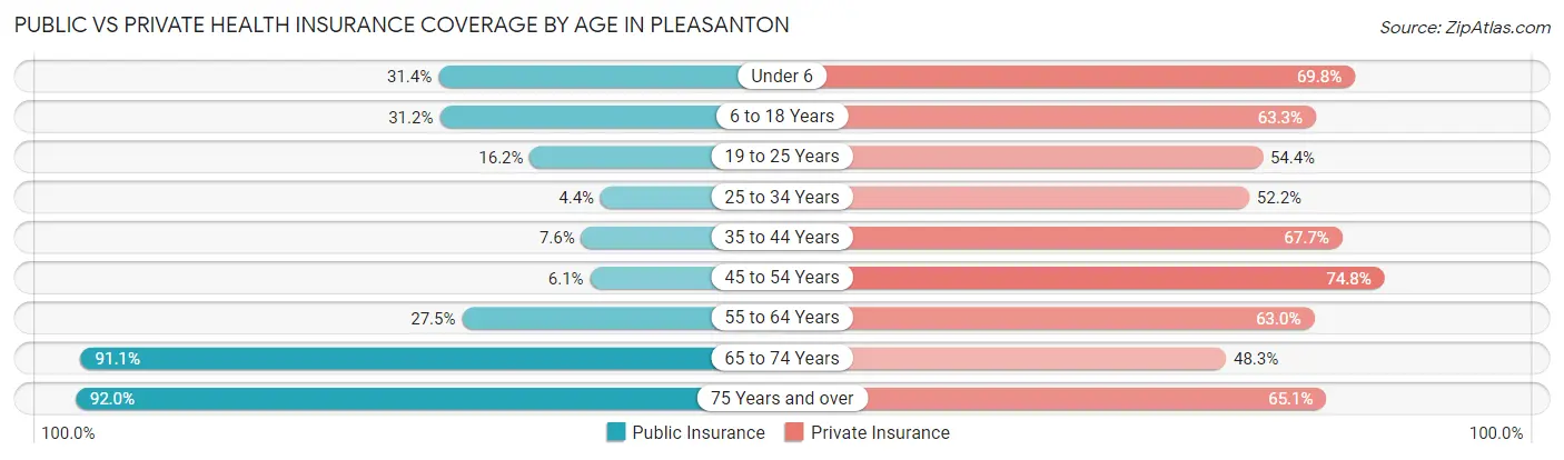 Public vs Private Health Insurance Coverage by Age in Pleasanton