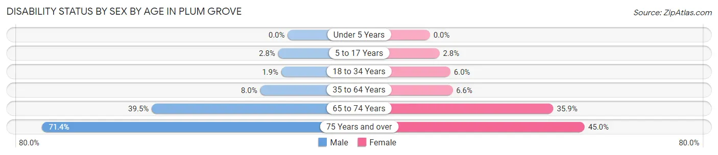 Disability Status by Sex by Age in Plum Grove