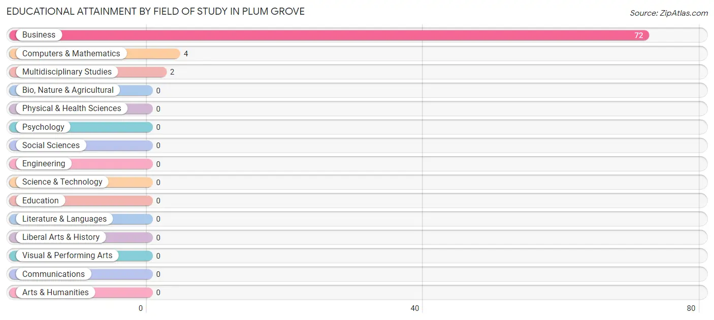 Educational Attainment by Field of Study in Plum Grove