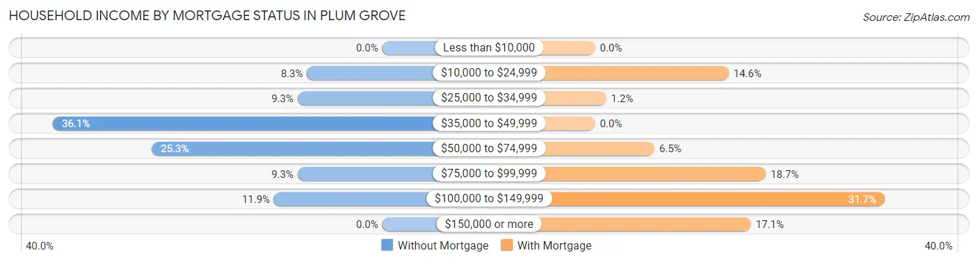 Household Income by Mortgage Status in Plum Grove
