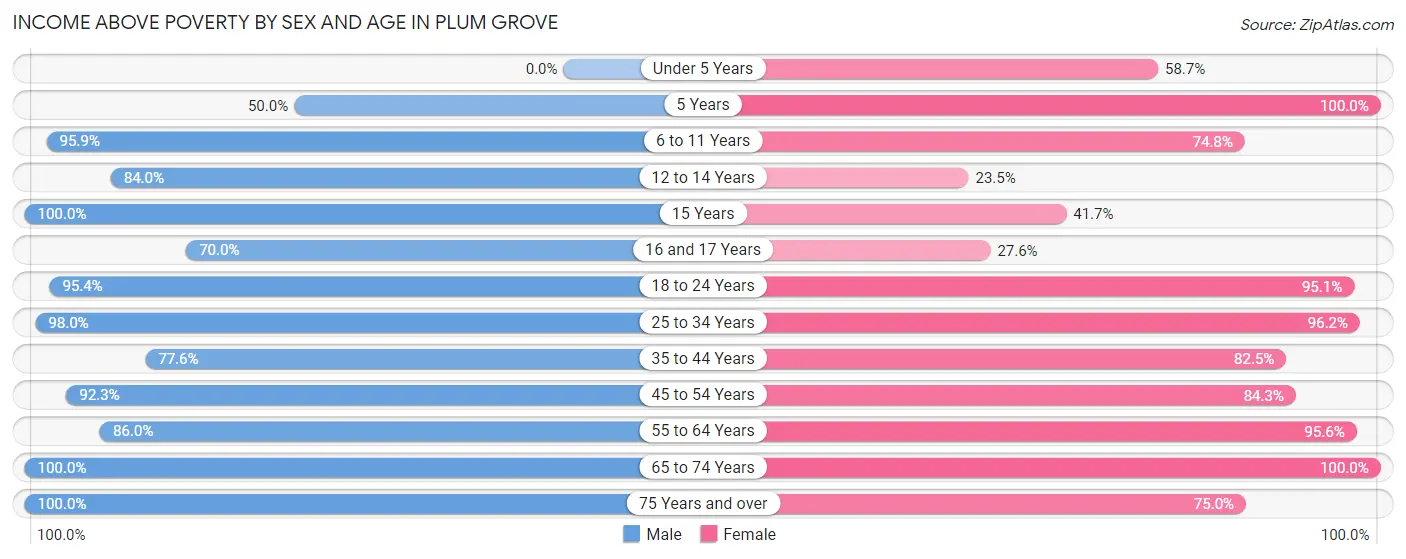 Income Above Poverty by Sex and Age in Plum Grove