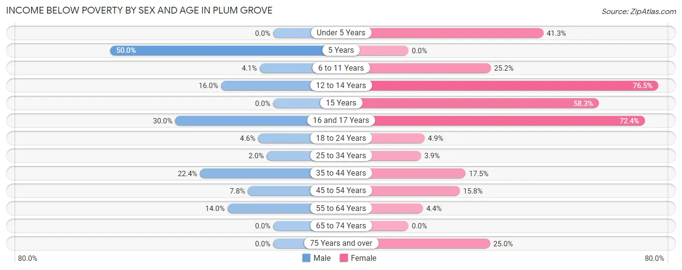 Income Below Poverty by Sex and Age in Plum Grove