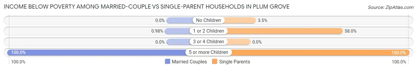 Income Below Poverty Among Married-Couple vs Single-Parent Households in Plum Grove