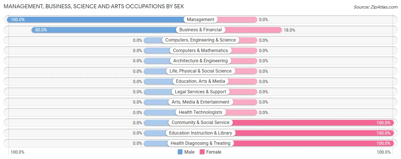 Management, Business, Science and Arts Occupations by Sex in Plum Grove